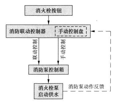 消火栓按钮起泵原理