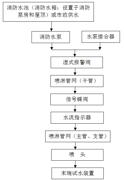 北京消防维保报价消防水灭火系统维保方案